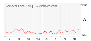 Gráfico de los cambios de popularidad Goclever Fone 570Q