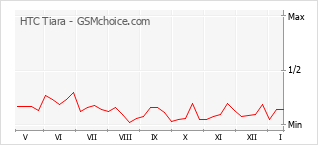 Diagramm der Poplularitätveränderungen von HTC Tiara