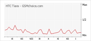 Gráfico de los cambios de popularidad HTC Tiara