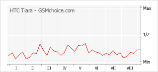 Le graphique de popularité de HTC Tiara