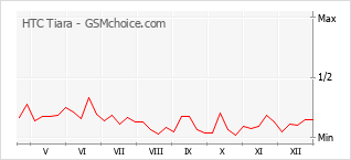 Grafico di modifiche della popolarità del telefono cellulare HTC Tiara
