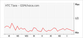 Populariteit van de telefoon: diagram HTC Tiara