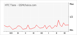 Traçar mudanças de populariedade do telemóvel HTC Tiara