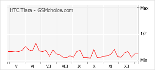手机声望改变图表 HTC Tiara