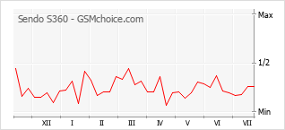 Popularity chart of Sendo S360