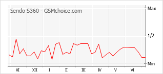 Gráfico de los cambios de popularidad Sendo S360