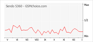 Le graphique de popularité de Sendo S360