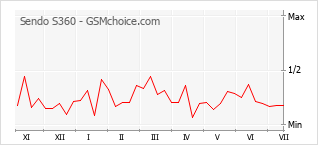 Grafico di modifiche della popolarità del telefono cellulare Sendo S360