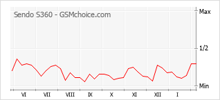 Populariteit van de telefoon: diagram Sendo S360