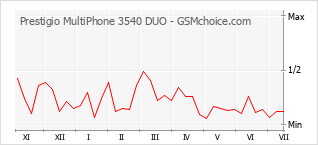 Diagramm der Poplularitätveränderungen von Prestigio MultiPhone 3540 DUO