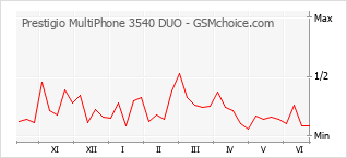 Gráfico de los cambios de popularidad Prestigio MultiPhone 3540 DUO