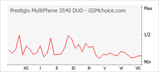 Le graphique de popularité de Prestigio MultiPhone 3540 DUO