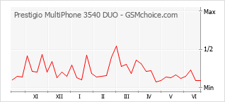 Grafico di modifiche della popolarità del telefono cellulare Prestigio MultiPhone 3540 DUO