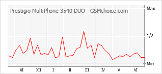 Диаграмма изменений популярности телефона Prestigio MultiPhone 3540 DUO