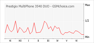 手机声望改变图表 Prestigio MultiPhone 3540 DUO
