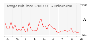 手機聲望改變圖表 Prestigio MultiPhone 3540 DUO