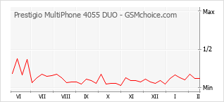 Gráfico de los cambios de popularidad Prestigio MultiPhone 4055 DUO