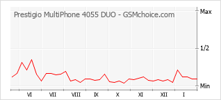 Grafico di modifiche della popolarità del telefono cellulare Prestigio MultiPhone 4055 DUO