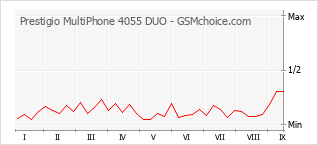 Диаграмма изменений популярности телефона Prestigio MultiPhone 4055 DUO