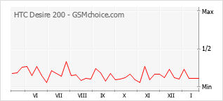 Diagramm der Poplularitätveränderungen von HTC Desire 200