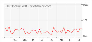 Gráfico de los cambios de popularidad HTC Desire 200