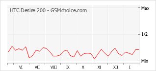 Grafico di modifiche della popolarità del telefono cellulare HTC Desire 200