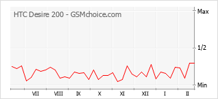 Traçar mudanças de populariedade do telemóvel HTC Desire 200