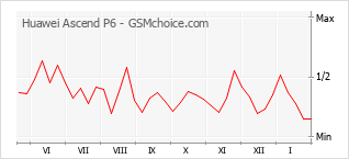 Diagramm der Poplularitätveränderungen von Huawei Ascend P6