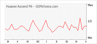 Popularity chart of Huawei Ascend P6
