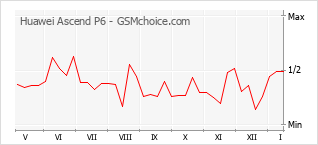 Gráfico de los cambios de popularidad Huawei Ascend P6