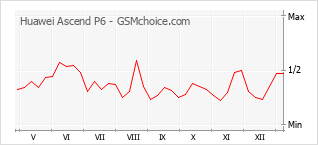 Le graphique de popularité de Huawei Ascend P6