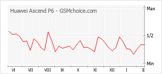 Populariteit van de telefoon: diagram Huawei Ascend P6