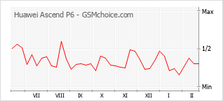 Traçar mudanças de populariedade do telemóvel Huawei Ascend P6
