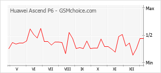 Диаграмма изменений популярности телефона Huawei Ascend P6