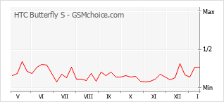 Diagramm der Poplularitätveränderungen von HTC Butterfly S