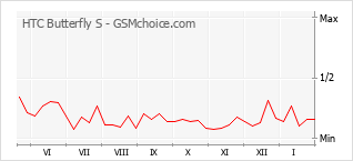 Grafico di modifiche della popolarità del telefono cellulare HTC Butterfly S
