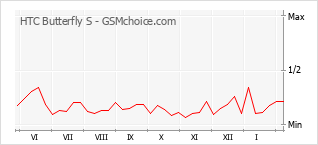 Populariteit van de telefoon: diagram HTC Butterfly S