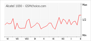 Diagramm der Poplularitätveränderungen von Alcatel 1030