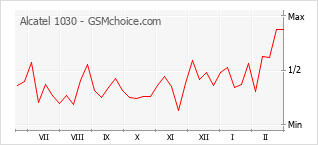 Grafico di modifiche della popolarità del telefono cellulare Alcatel 1030