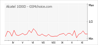 Diagramm der Poplularitätveränderungen von Alcatel 1030D