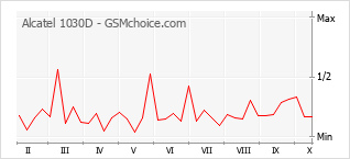 Gráfico de los cambios de popularidad Alcatel 1030D
