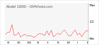 Grafico di modifiche della popolarità del telefono cellulare Alcatel 1030D