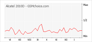 Diagramm der Poplularitätveränderungen von Alcatel 2010D