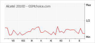 Gráfico de los cambios de popularidad Alcatel 2010D