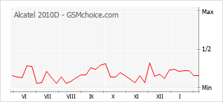 Grafico di modifiche della popolarità del telefono cellulare Alcatel 2010D