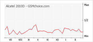 Populariteit van de telefoon: diagram Alcatel 2010D