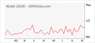Traçar mudanças de populariedade do telemóvel Alcatel 2010D