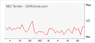 Gráfico de los cambios de popularidad NEC Terrain