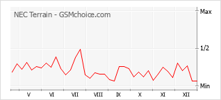 Grafico di modifiche della popolarità del telefono cellulare NEC Terrain
