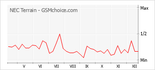 Populariteit van de telefoon: diagram NEC Terrain